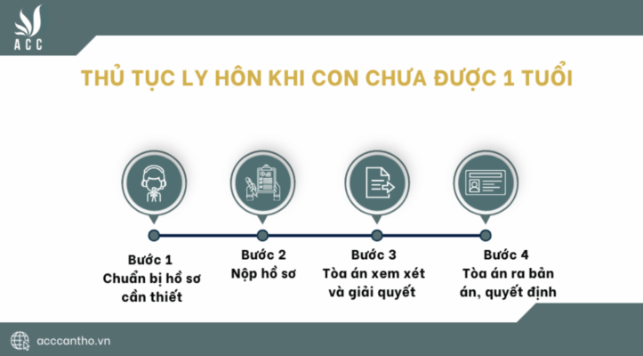 Thủ tục ly hôn khi con dưới 1 tuổi