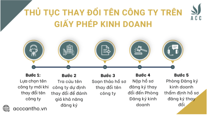 Thủ tục thay đổi tên công ty trên giấy phép fv888