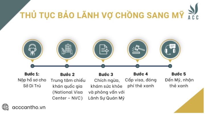 Thủ tục bảo lãnh vợ chồng sang Mỹ 