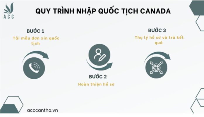 Quy trình nhập quốc tịch Canada
