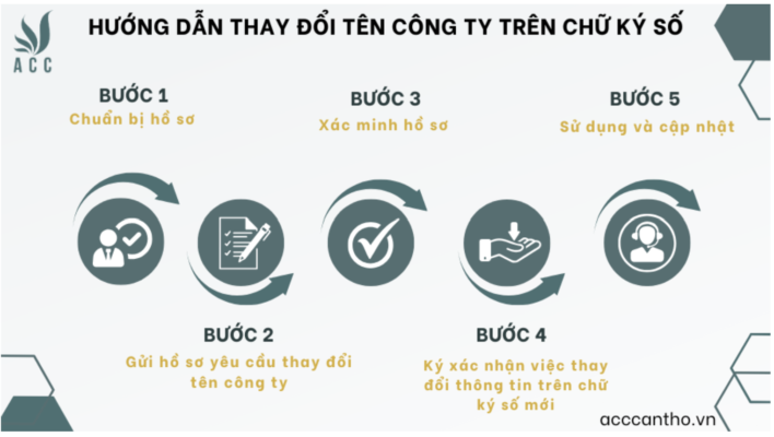 Hướng dẫn thay đổi tên công ty trên chữ ký số