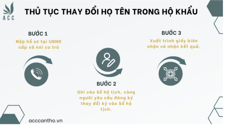 Thủ tục thay đổi họ tên trong hộ khẩu