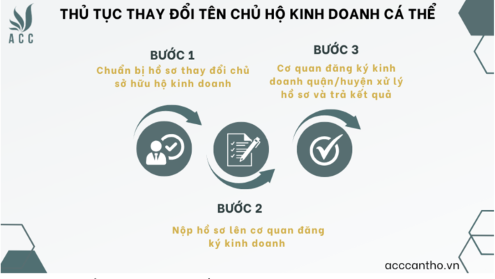 Thủ tục thay đổi tên chủ hộ fv888 cá thể