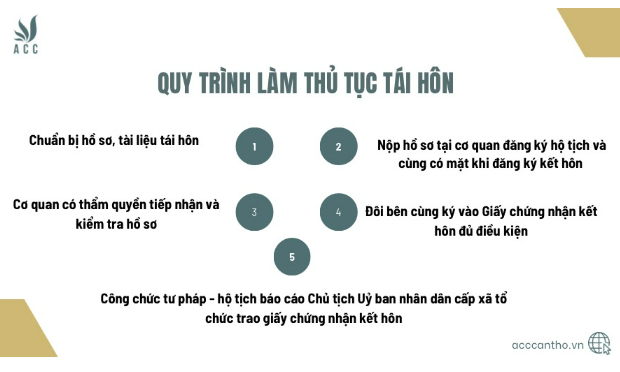 Quy trình làm thủ tục tái hôn 
