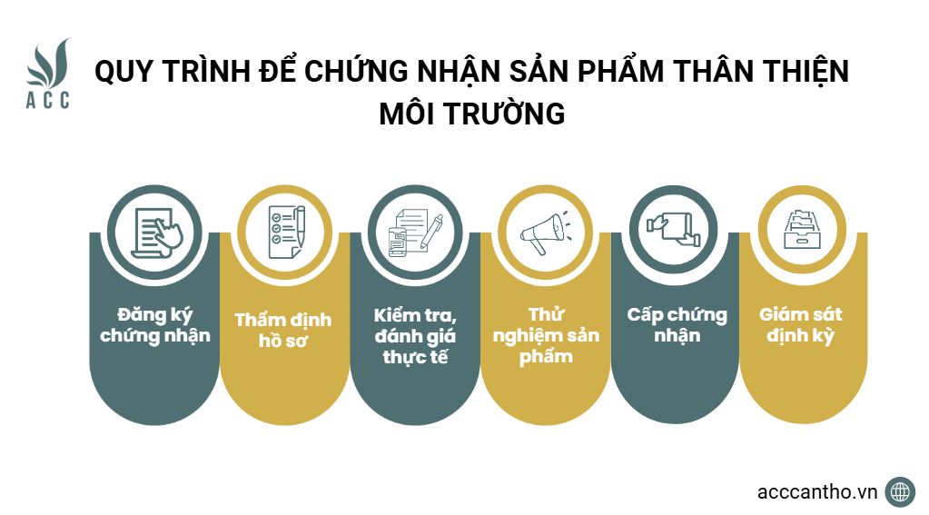 Quy trình để chứng nhận sản phẩm thân thiện fv88 nhà cái