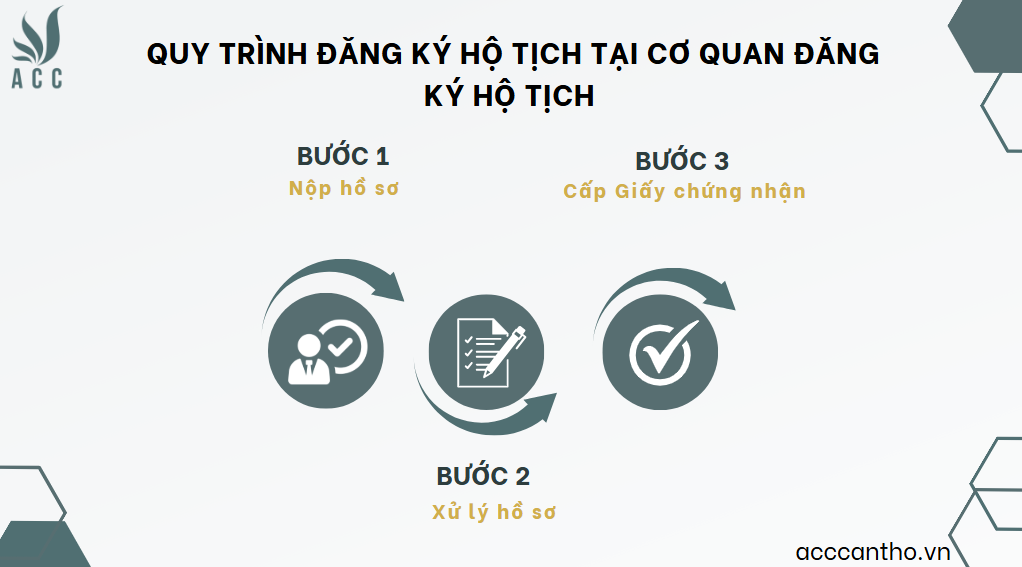 Quy trình đăng ký hộ tịch tại cơ quan đăng ký hộ tịch