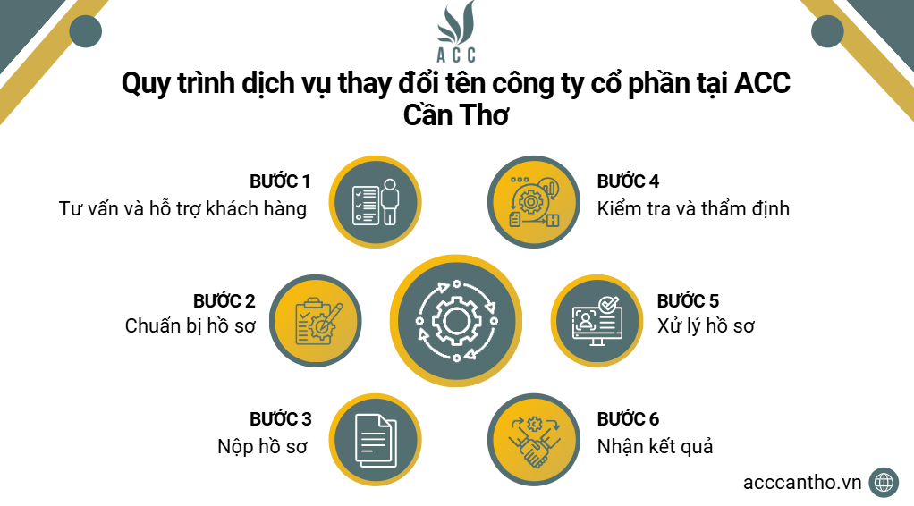 Quy trình fv888 thay đổi tên công ty cổ phần tại fv888