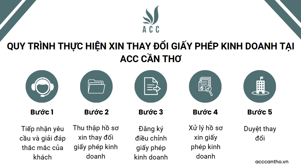 Quy trình thực hiện xin thay đổi giấy phép fv888 tại fv888
