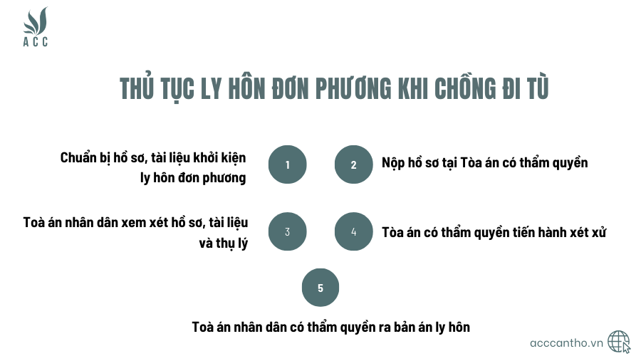 Thủ tục ly hôn đơn phương khi chồng đi tù