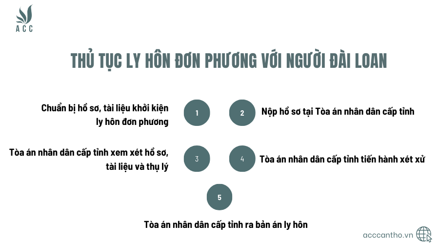Thủ tục ly hôn đơn phương với người Đài Loan