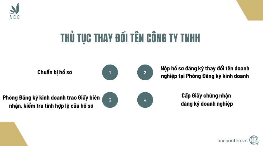 Thủ tục thay đổi tên công ty TNHH theo quy định