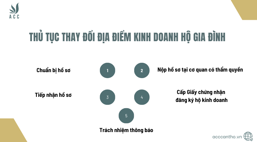 Thủ tục thay đổi địa điểm fv888 hộ gia đình