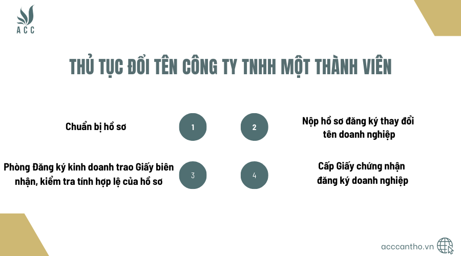 Thủ tục đổi tên công ty TNHH một thành viên theo quy định
