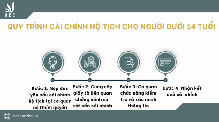 Quy trình cải chính hộ tịch cho người dưới 14 tuổi