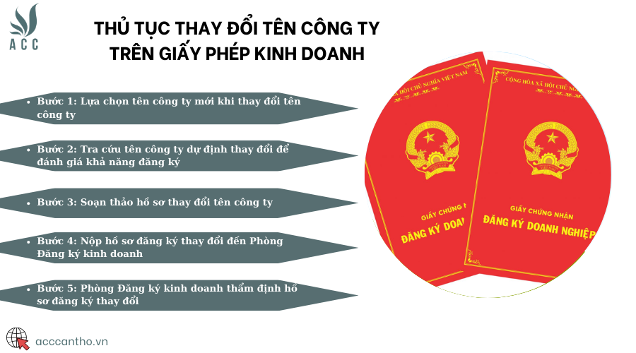 Thủ tục thay đổi tên công ty trên giấy phép fv888