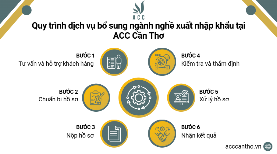 Quy trình fv888 bổ sung ngành nghề xuất nhập khẩu tại fv888