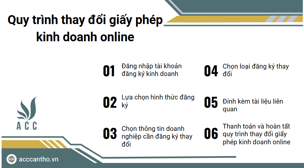 Quy trình thay đổi giấy phép fv888 online