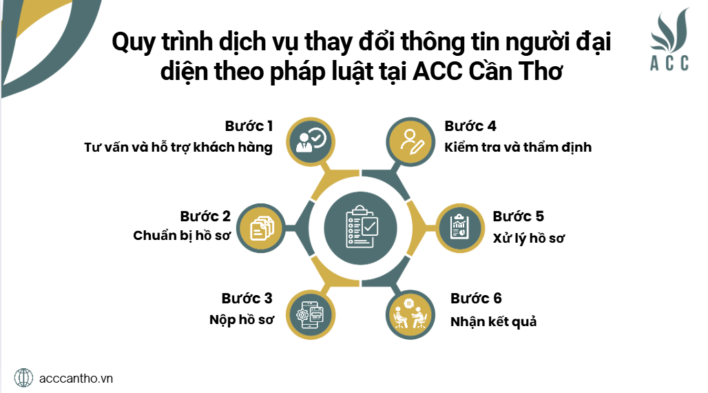 Quy trình fv888 thay đổi thông tin người đại diện theo pháp luật tại fv888