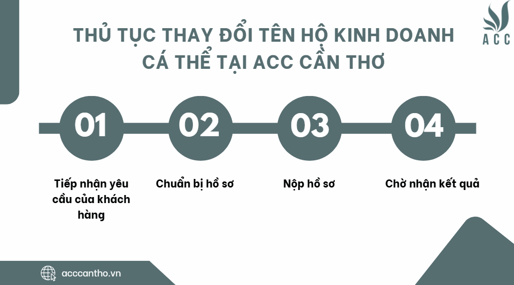 Thủ tục thay đổi tên hộ fv888 cá thể tại fv888