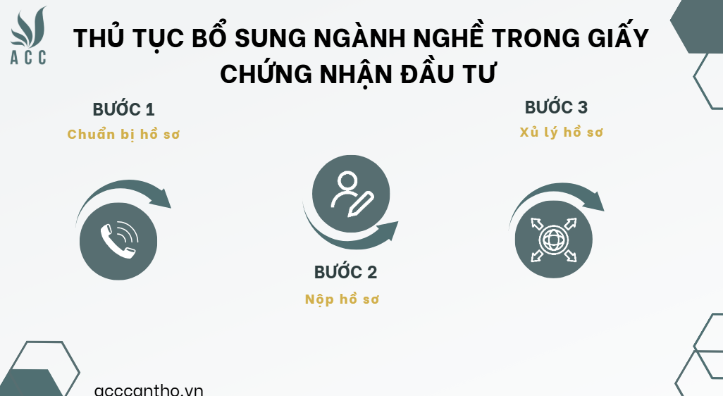 Thủ tục bổ sung ngành nghề trong giấy chứng nhận đầu tư 