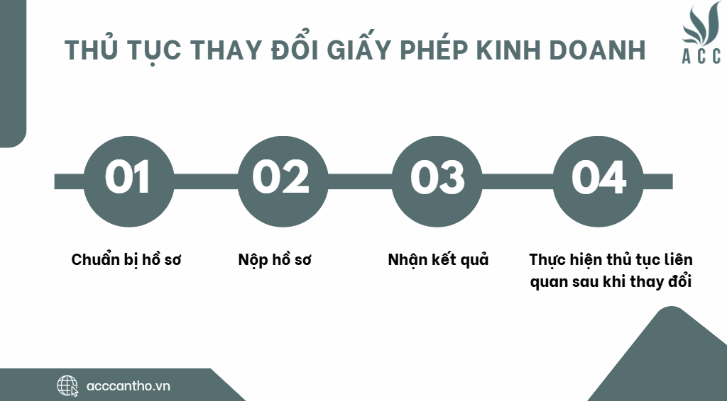 Thủ tục thay đổi giấy phép fv888