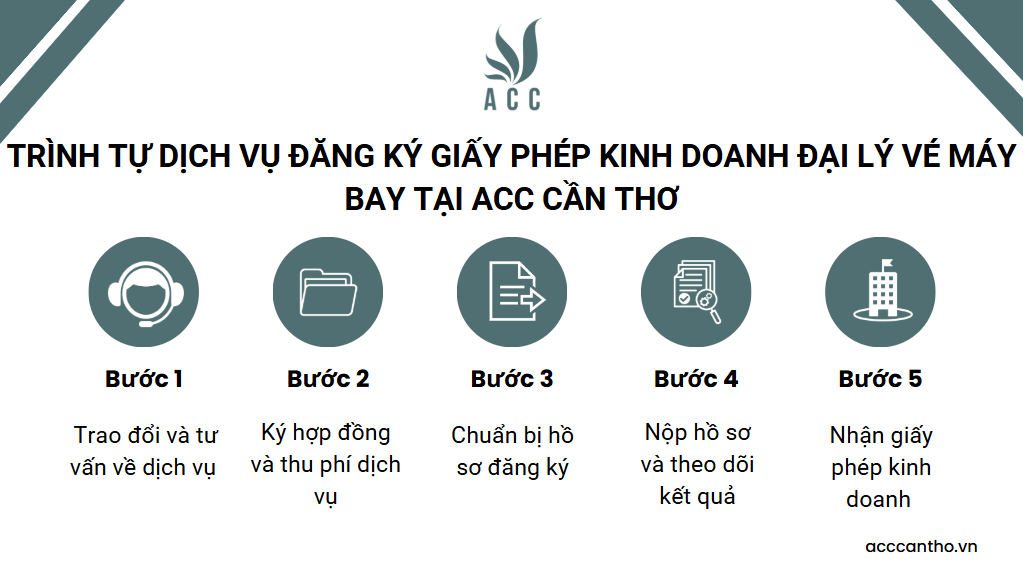 Trình tự fv888 đăng ký giấy phép fv888 đại lý vé máy bay tại fv888