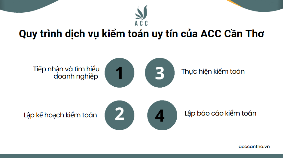 Quy trình fv888 kiểm toán uy tín của fv888