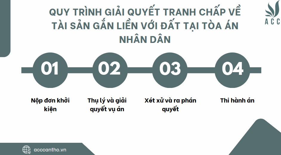 Quy trình giải quyết tranh chấp về tài sản gắn liền với đất tại Tòa án nhân dân