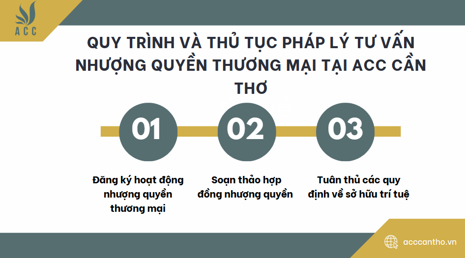 Quy trình và thủ tục fv88 nhà cái tư vấn nhượng quyền thương mại tại fv888