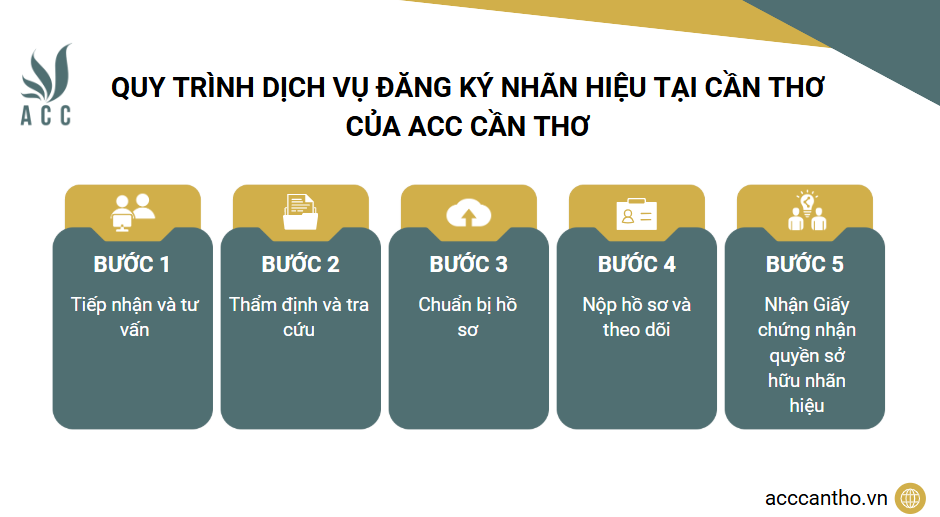 Quy trình fv888 đăng ký nhãn hiệu tại Cần Thơ của fv888