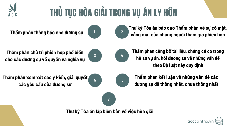 Thủ tục hòa giải trong vụ án ly hôn