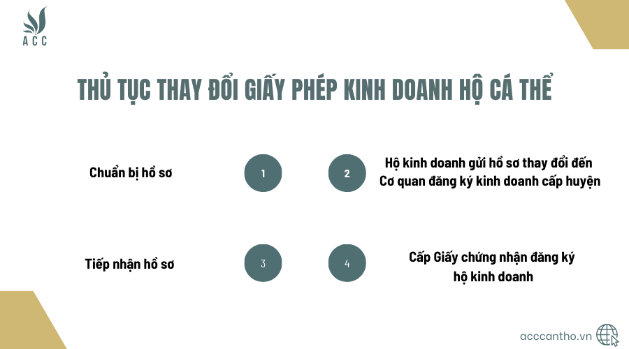 Thủ tục thay đổi giấy phép fv888 hộ cá thể