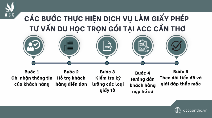 Các bước thực hiện fv888 làm giấy phép tư vấn du học trọn gói tại fv888