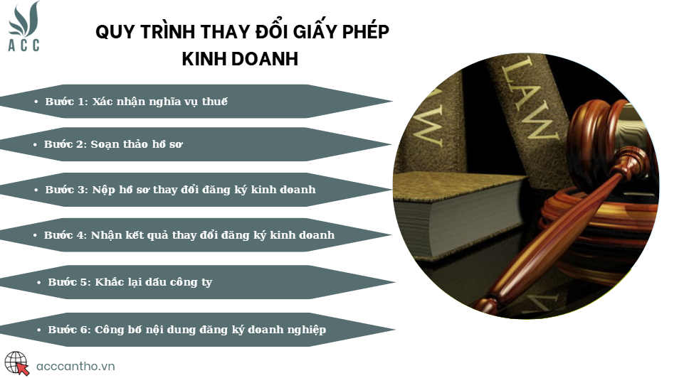 Quy trình thay đổi giấy phép fv888 