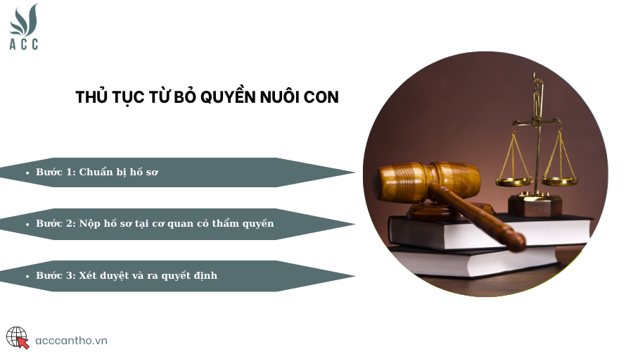 Thủ tục từ bỏ quyền nuôi con