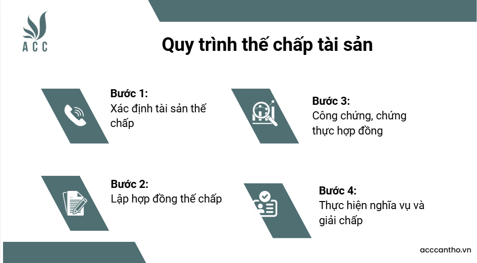 Quy trình thế chấp tài sản