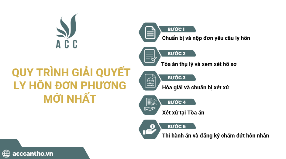 Quy trình giải quyết ly hôn đơn phương mới nhất