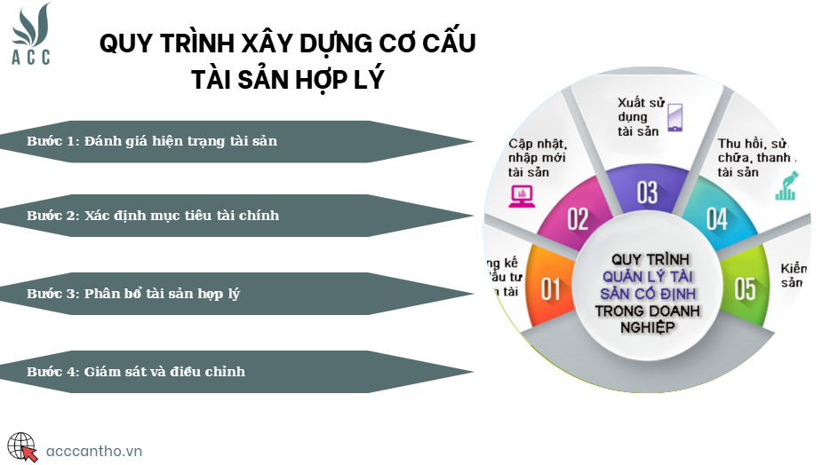 Quy trình fv88 vn cơ cấu tài sản hợp lý