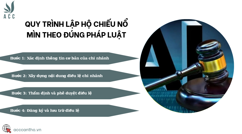 Quy trình soạn thảo mẫu điều lệ chi nhánh công ty TNHH