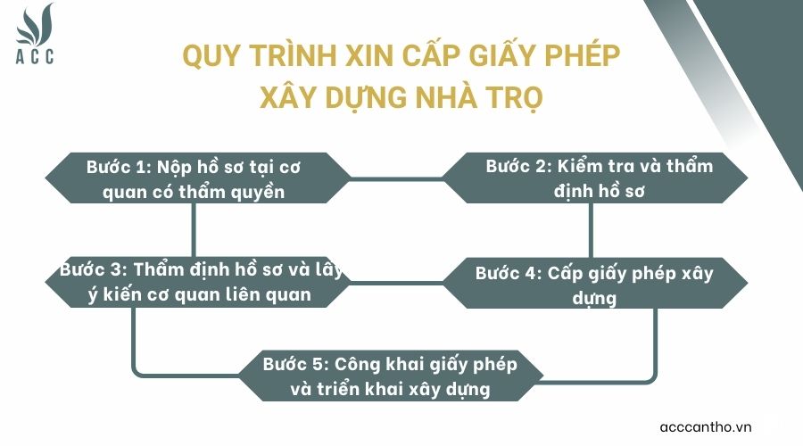 Quy trình xin cấp giấy phép fv88 vn nhà trọ