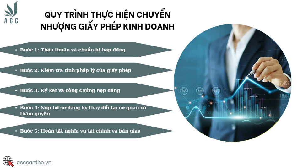Quy trình thực hiện chuyển nhượng giấy phép fv888