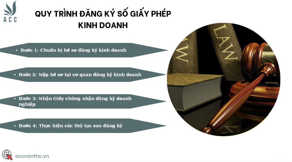 Quy trình đăng ký số giấy phép fv888
