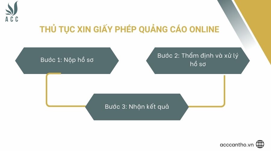 Thủ tục xin giấy phép quảng cáo online