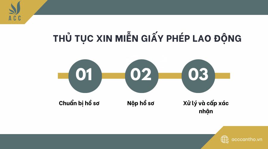 Thủ tục xin miễn giấy phép fv88 link