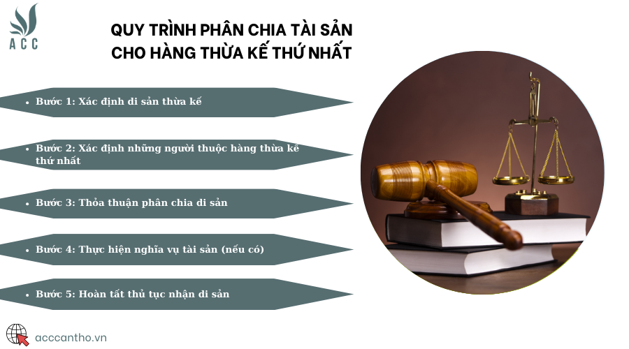 Quy trình phân chia tài sản cho hàng thừa kế thứ nhất