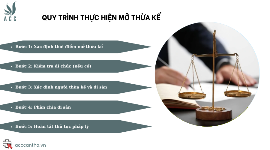 Quy trình thực hiện mở thừa kế
