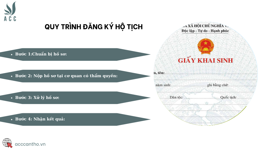 Quy trình đăng ký hộ tịch