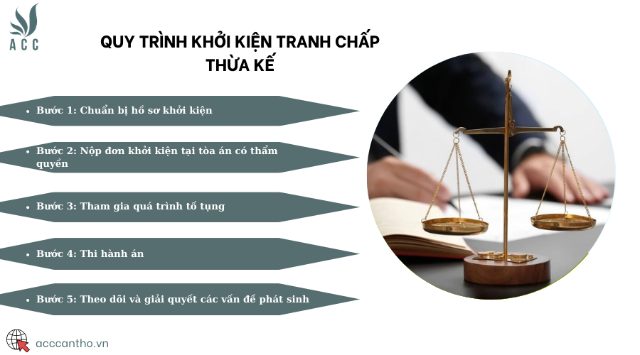 Quy trình khởi kiện tranh chấp thừa kế