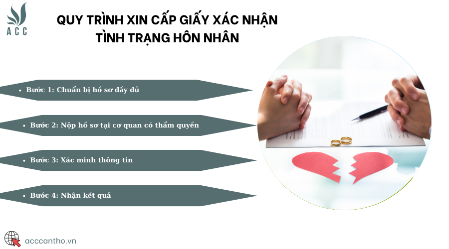 Quy trình xin cấp Giấy xác nhận tình trạng hôn nhân