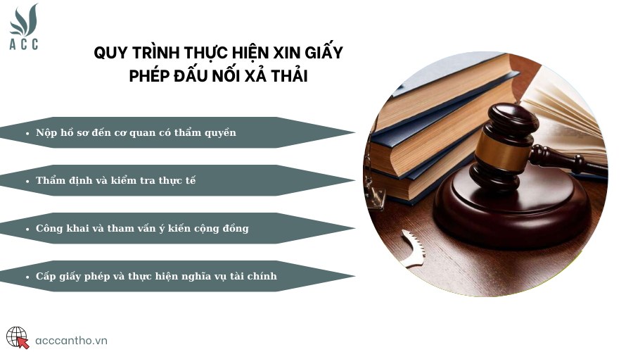 Quy trình thực hiện xin giấy phép đấu nối xả thải